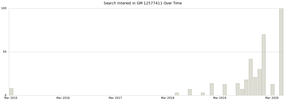 Search interest in GM 12577411 part aggregated by months over time.