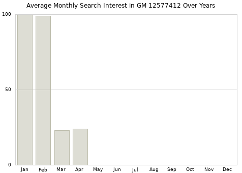 Monthly average search interest in GM 12577412 part over years from 2013 to 2020.