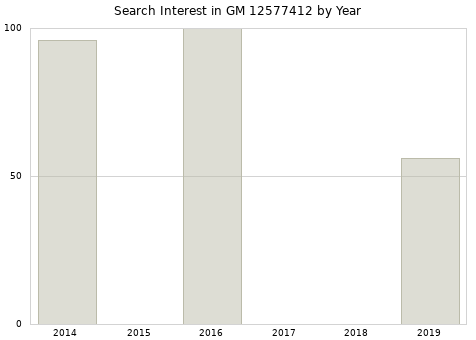 Annual search interest in GM 12577412 part.
