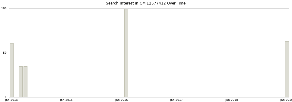Search interest in GM 12577412 part aggregated by months over time.