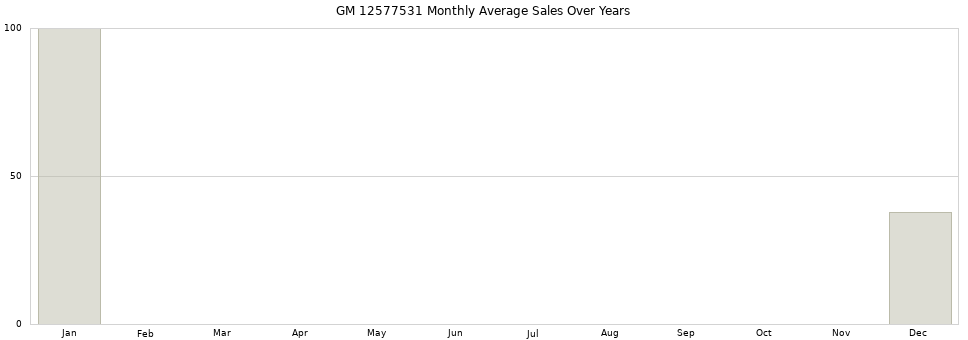 GM 12577531 monthly average sales over years from 2014 to 2020.