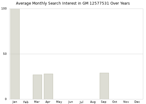 Monthly average search interest in GM 12577531 part over years from 2013 to 2020.
