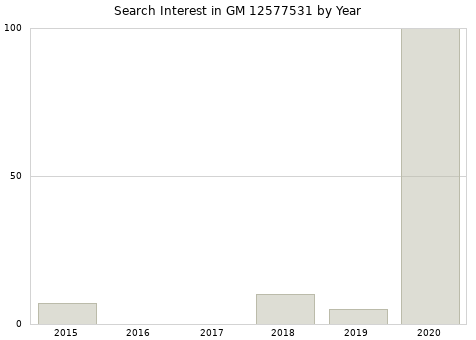 Annual search interest in GM 12577531 part.