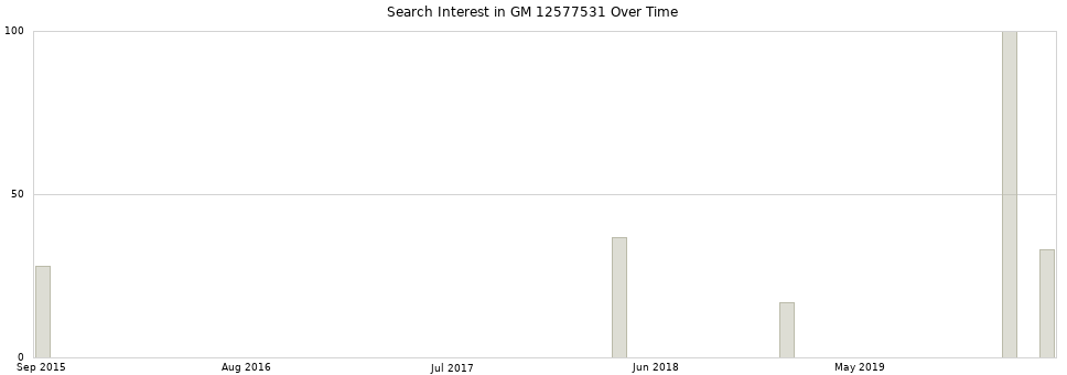 Search interest in GM 12577531 part aggregated by months over time.