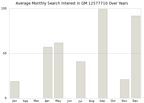 Monthly average search interest in GM 12577710 part over years from 2013 to 2020.