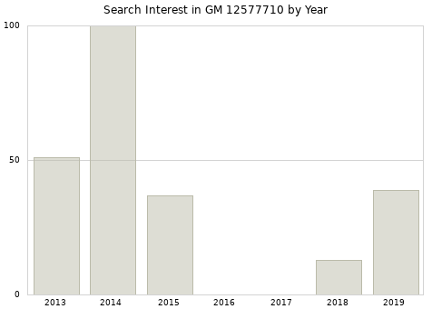 Annual search interest in GM 12577710 part.