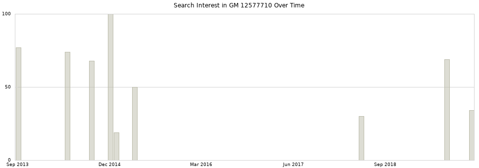 Search interest in GM 12577710 part aggregated by months over time.