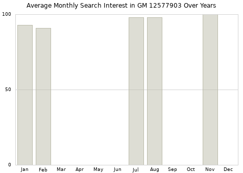 Monthly average search interest in GM 12577903 part over years from 2013 to 2020.