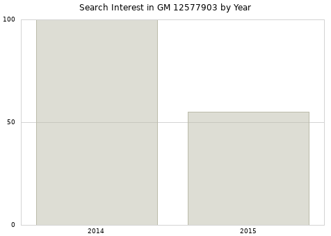Annual search interest in GM 12577903 part.