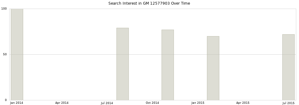 Search interest in GM 12577903 part aggregated by months over time.