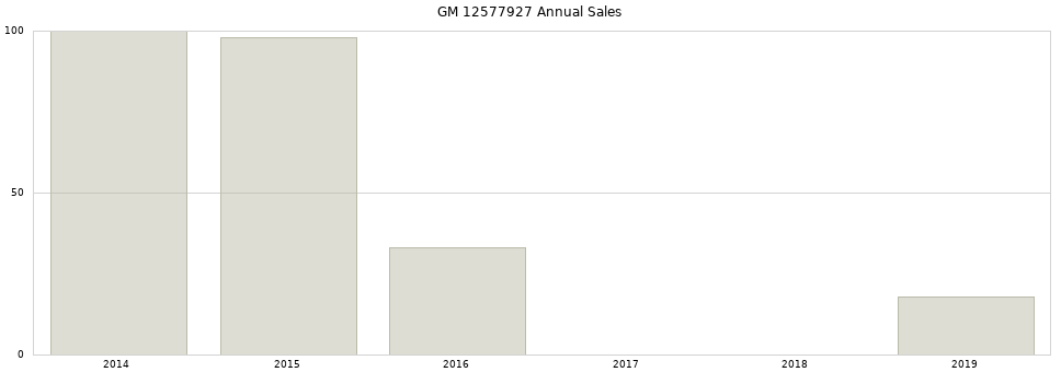 GM 12577927 part annual sales from 2014 to 2020.