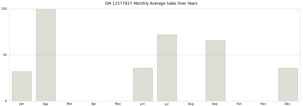 GM 12577927 monthly average sales over years from 2014 to 2020.