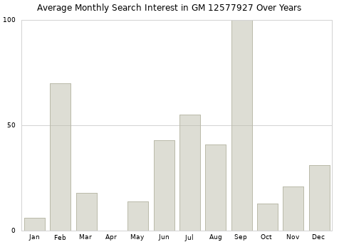 Monthly average search interest in GM 12577927 part over years from 2013 to 2020.