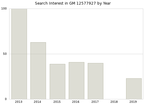 Annual search interest in GM 12577927 part.