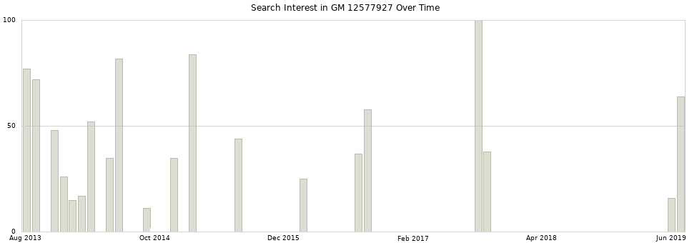 Search interest in GM 12577927 part aggregated by months over time.