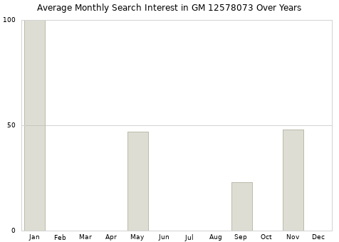 Monthly average search interest in GM 12578073 part over years from 2013 to 2020.