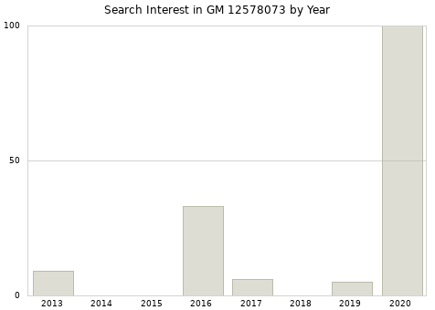 Annual search interest in GM 12578073 part.