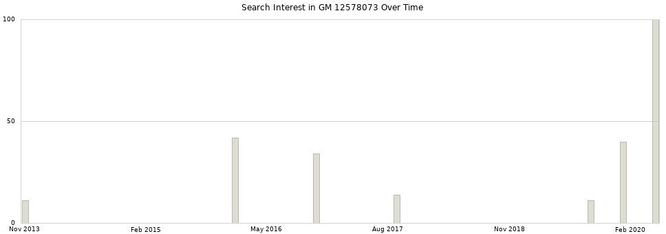 Search interest in GM 12578073 part aggregated by months over time.