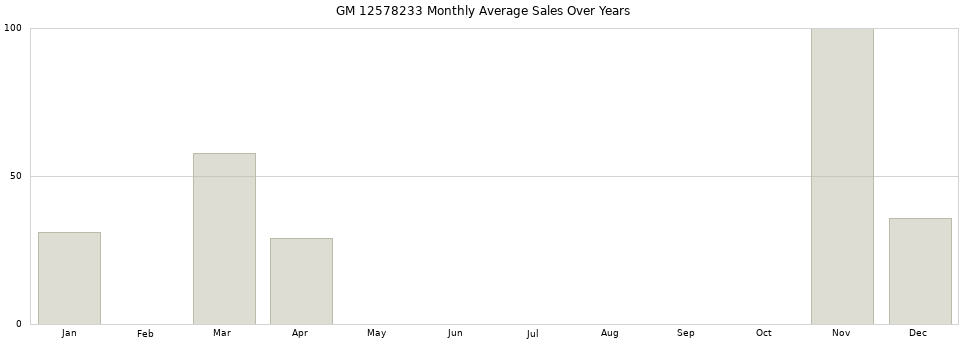 GM 12578233 monthly average sales over years from 2014 to 2020.