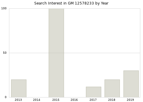 Annual search interest in GM 12578233 part.