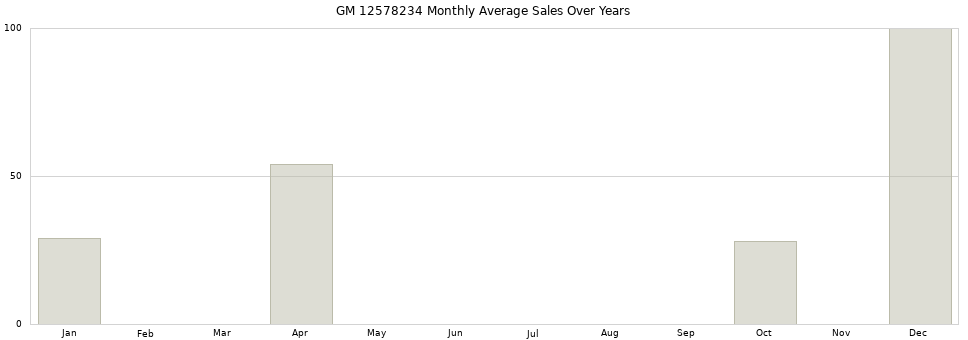 GM 12578234 monthly average sales over years from 2014 to 2020.