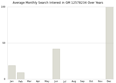 Monthly average search interest in GM 12578234 part over years from 2013 to 2020.