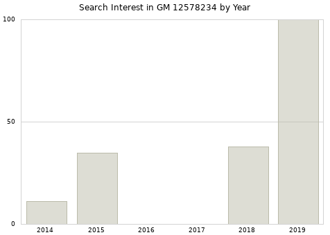 Annual search interest in GM 12578234 part.