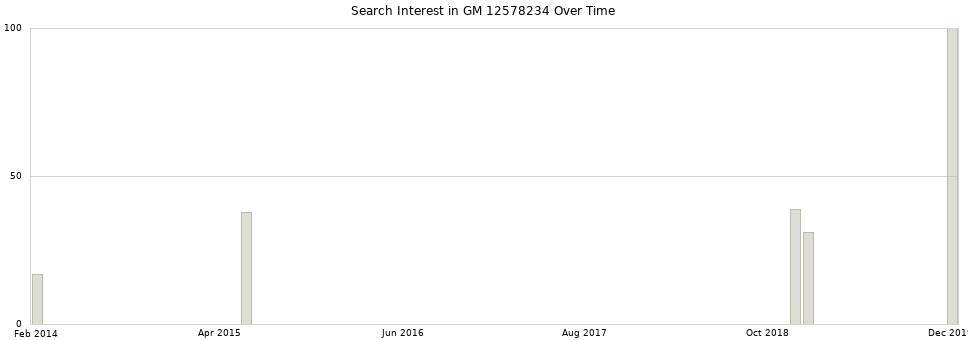 Search interest in GM 12578234 part aggregated by months over time.