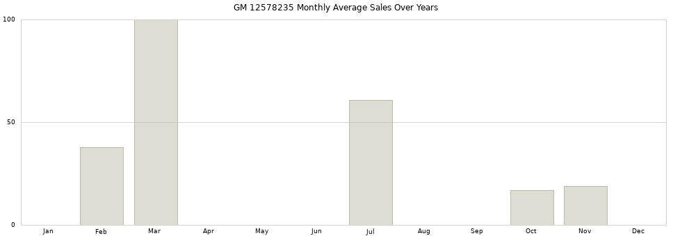 GM 12578235 monthly average sales over years from 2014 to 2020.