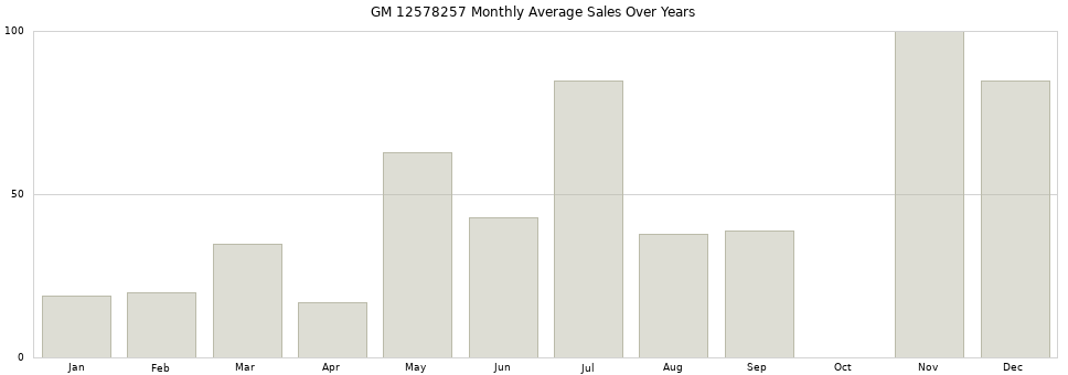 GM 12578257 monthly average sales over years from 2014 to 2020.