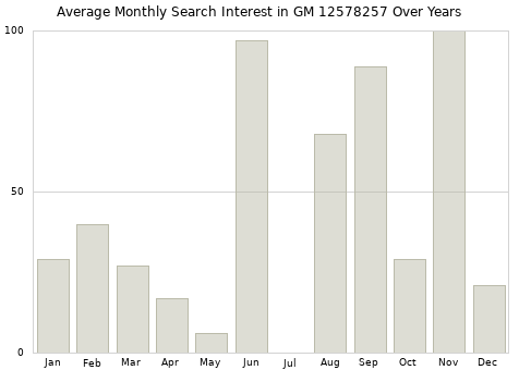 Monthly average search interest in GM 12578257 part over years from 2013 to 2020.