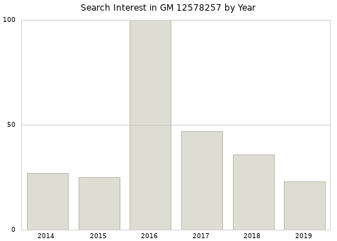 Annual search interest in GM 12578257 part.