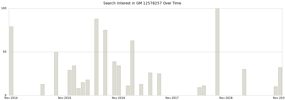 Search interest in GM 12578257 part aggregated by months over time.