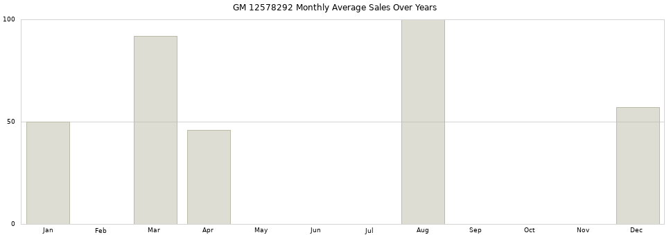 GM 12578292 monthly average sales over years from 2014 to 2020.