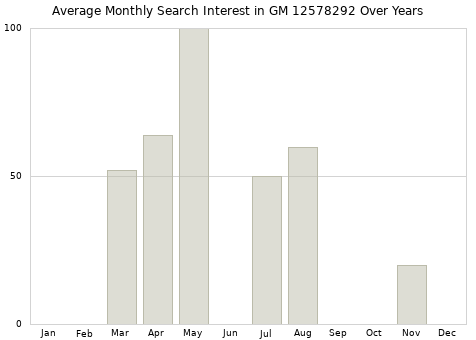 Monthly average search interest in GM 12578292 part over years from 2013 to 2020.