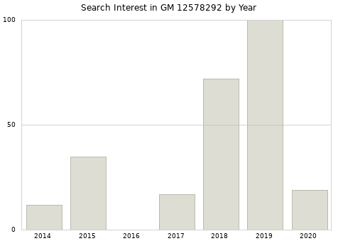 Annual search interest in GM 12578292 part.