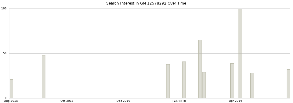 Search interest in GM 12578292 part aggregated by months over time.