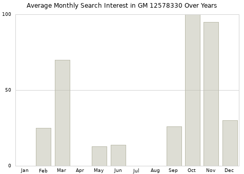 Monthly average search interest in GM 12578330 part over years from 2013 to 2020.