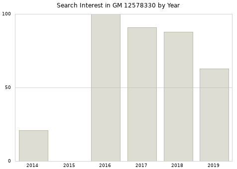Annual search interest in GM 12578330 part.