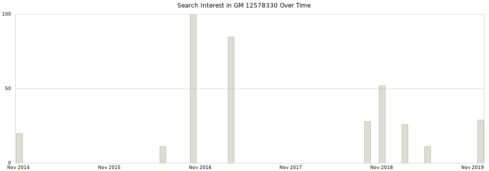 Search interest in GM 12578330 part aggregated by months over time.