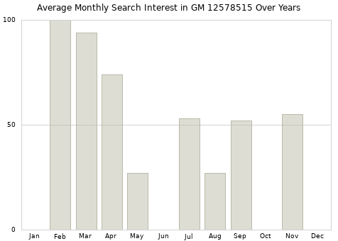 Monthly average search interest in GM 12578515 part over years from 2013 to 2020.