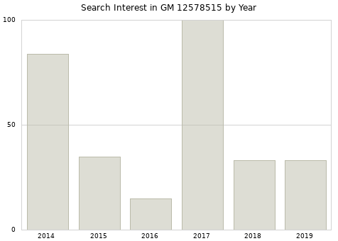 Annual search interest in GM 12578515 part.