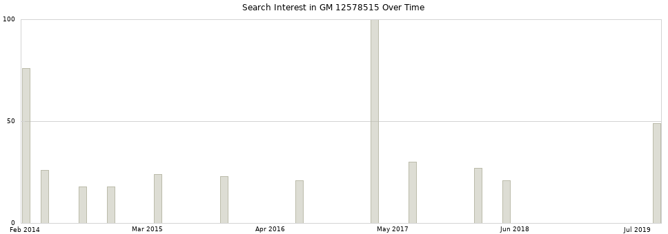 Search interest in GM 12578515 part aggregated by months over time.