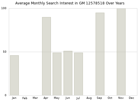 Monthly average search interest in GM 12578518 part over years from 2013 to 2020.