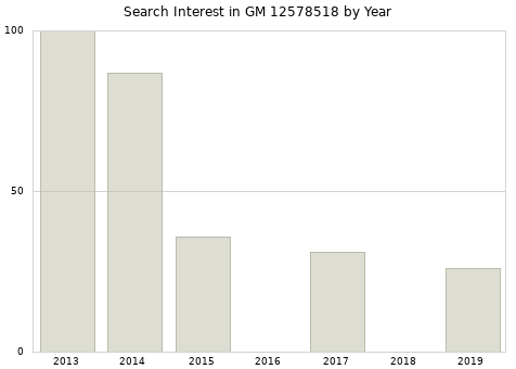 Annual search interest in GM 12578518 part.
