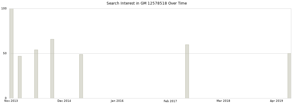 Search interest in GM 12578518 part aggregated by months over time.