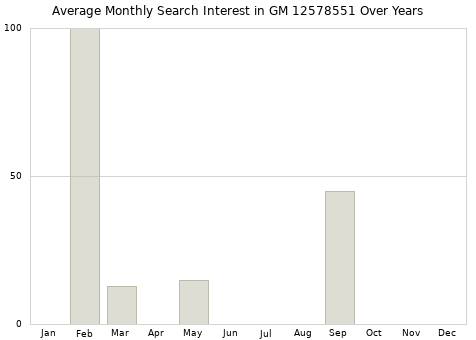 Monthly average search interest in GM 12578551 part over years from 2013 to 2020.
