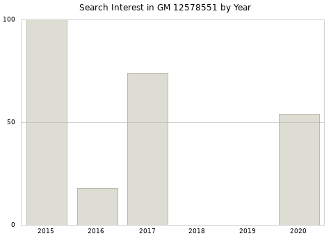Annual search interest in GM 12578551 part.