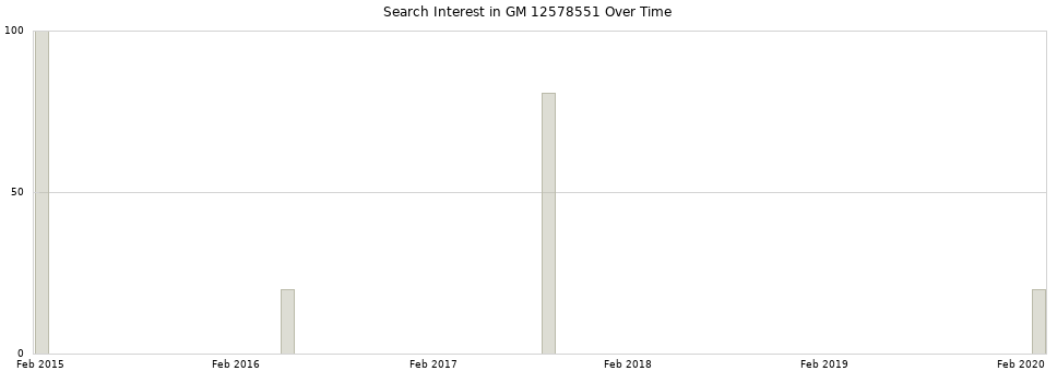 Search interest in GM 12578551 part aggregated by months over time.