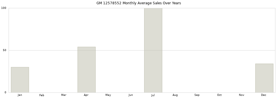 GM 12578552 monthly average sales over years from 2014 to 2020.